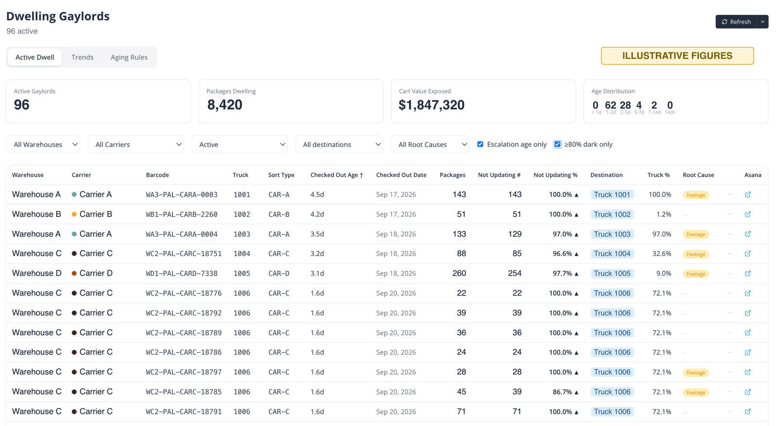 The active dwell view in carrier-scheduling: every gaylord on the dock with its age, package count, how many have stopped scanning, and the truck it belongs to.