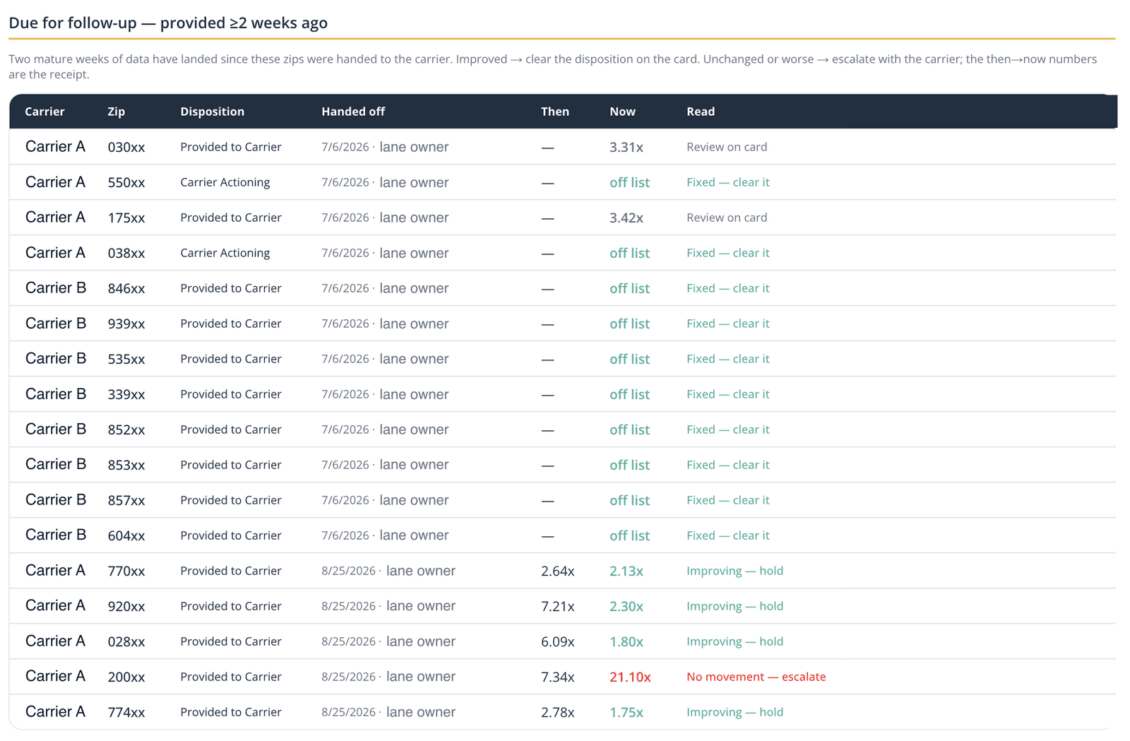 A follow-up queue in ts-dashboard-v2. Each row is a ZIP handed to a carrier, with a disposition, an owner, a then and now figure, and a read.