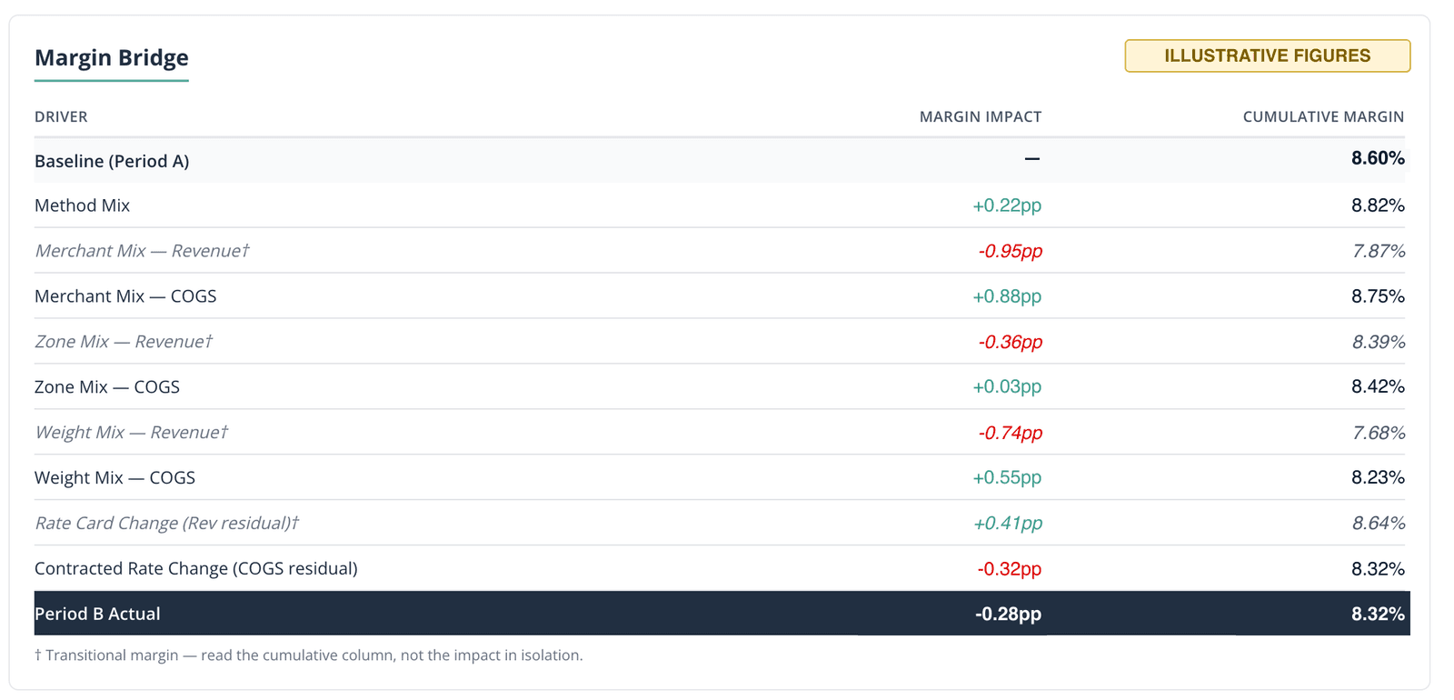 A margin bridge in ts-dashboard-v2, walking from a baseline margin through method mix, merchant mix, zone mix, weight mix, and rate changes to the period actual.